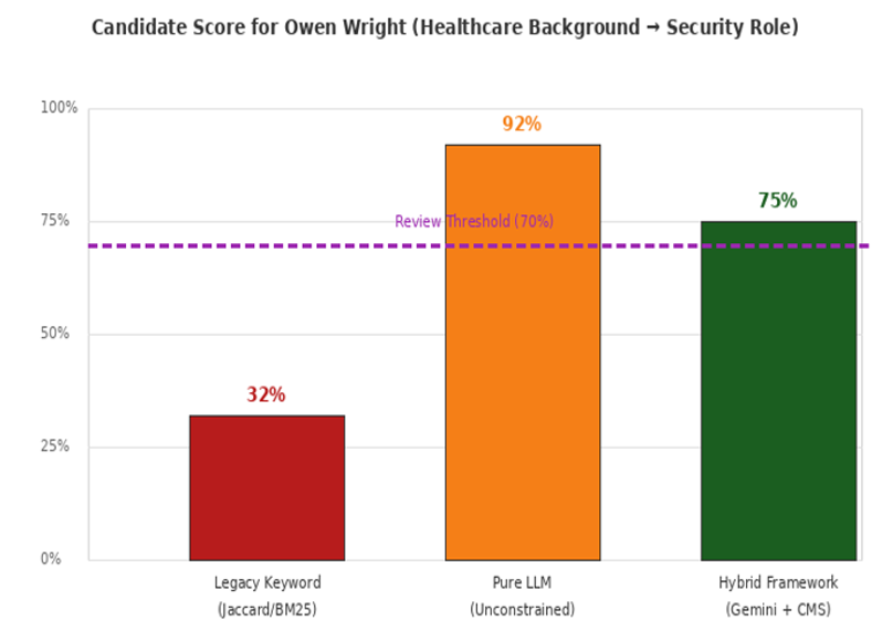 The same candidate under three scoring architectures — roughly 32 percent from keyword matching, 92 from an unconstrained LLM, 75 from the hybrid framework: the only score that both clears the review threshold and flags the real blocker (Syed, 2026, Fig. 2)